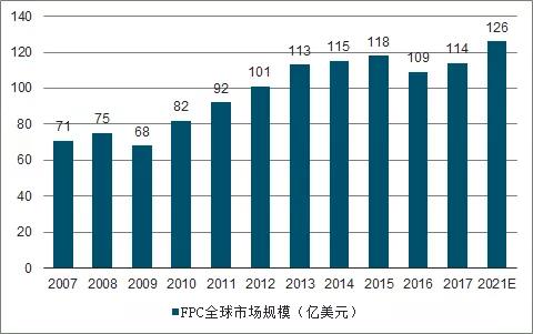 智能手機與汽車領(lǐng)域FPC業(yè)務(wù)發(fā)展分析