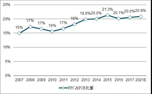 智能手機與汽車領(lǐng)域FPC業(yè)務(wù)發(fā)展分析